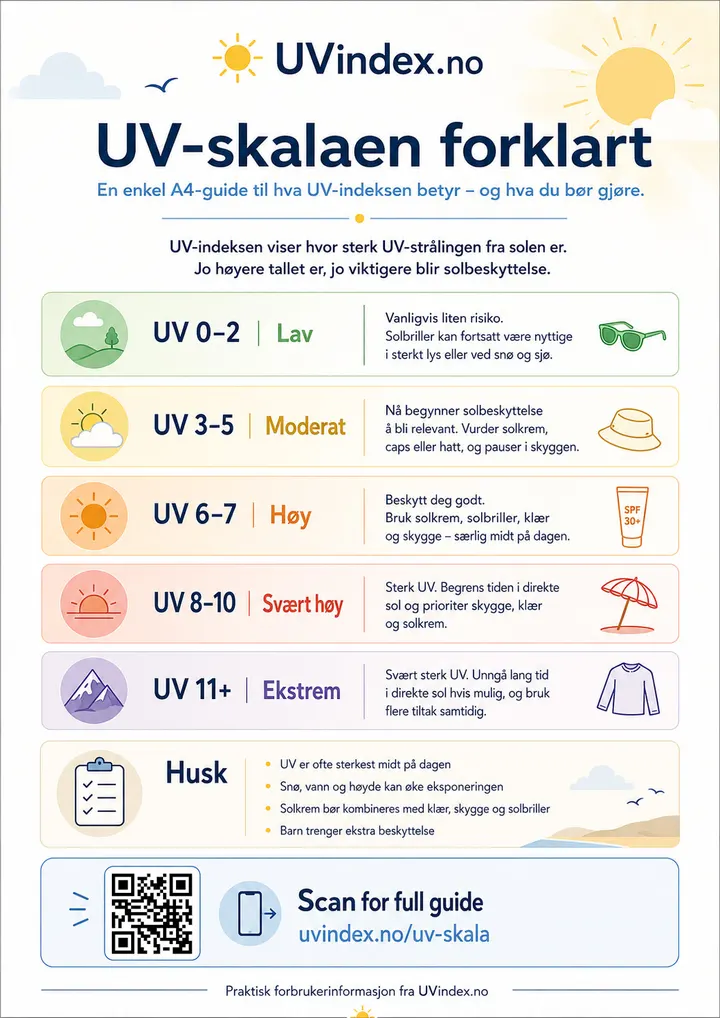 Forhåndsvisning av plakaten «UV-skalaen forklart»